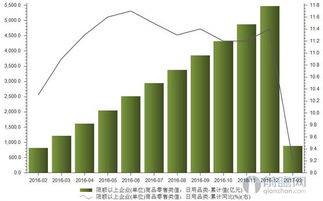 2024年1-2月日用品市場分析 銷售額890億元，增速回落至10%